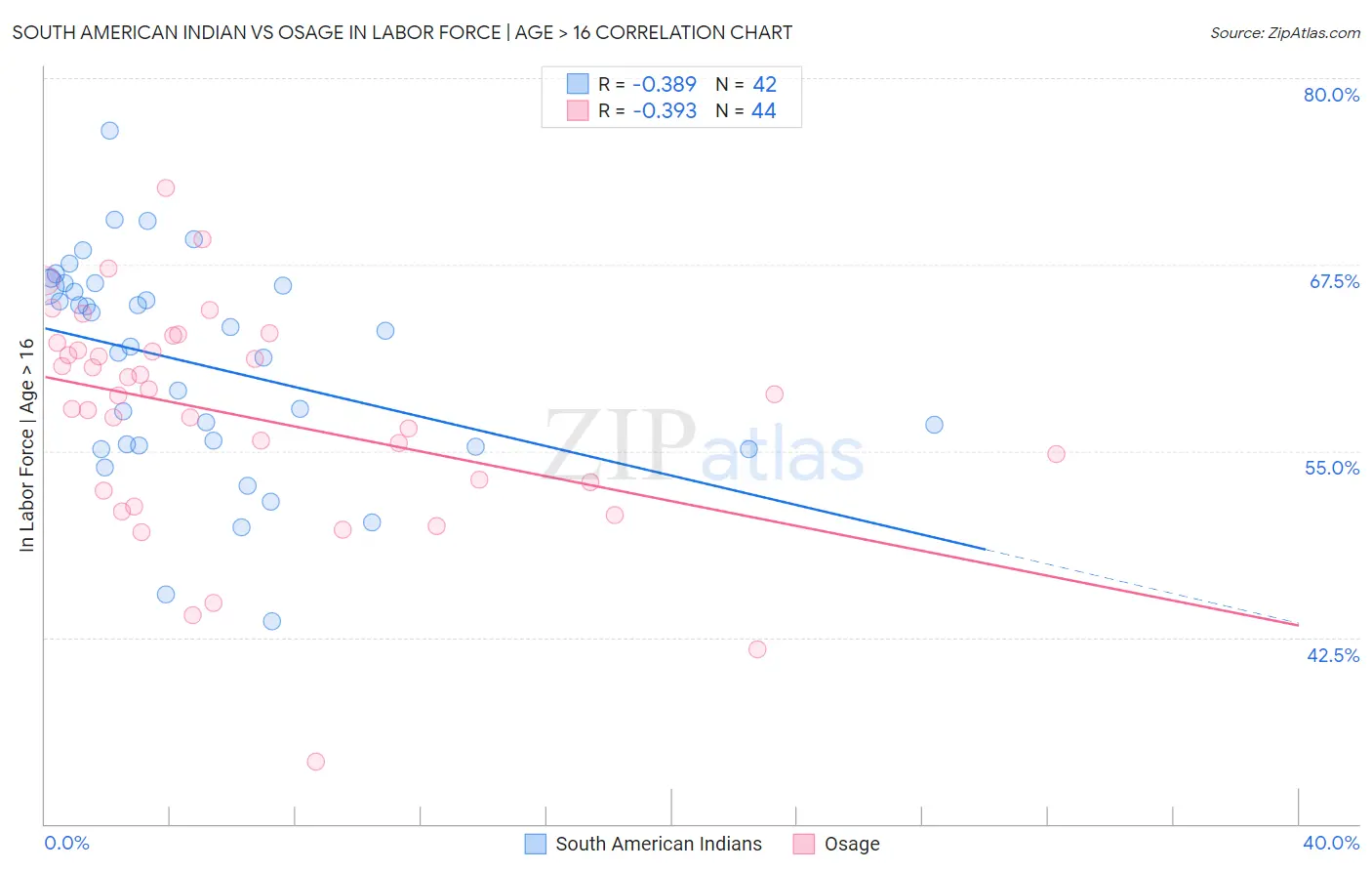South American Indian vs Osage In Labor Force | Age > 16