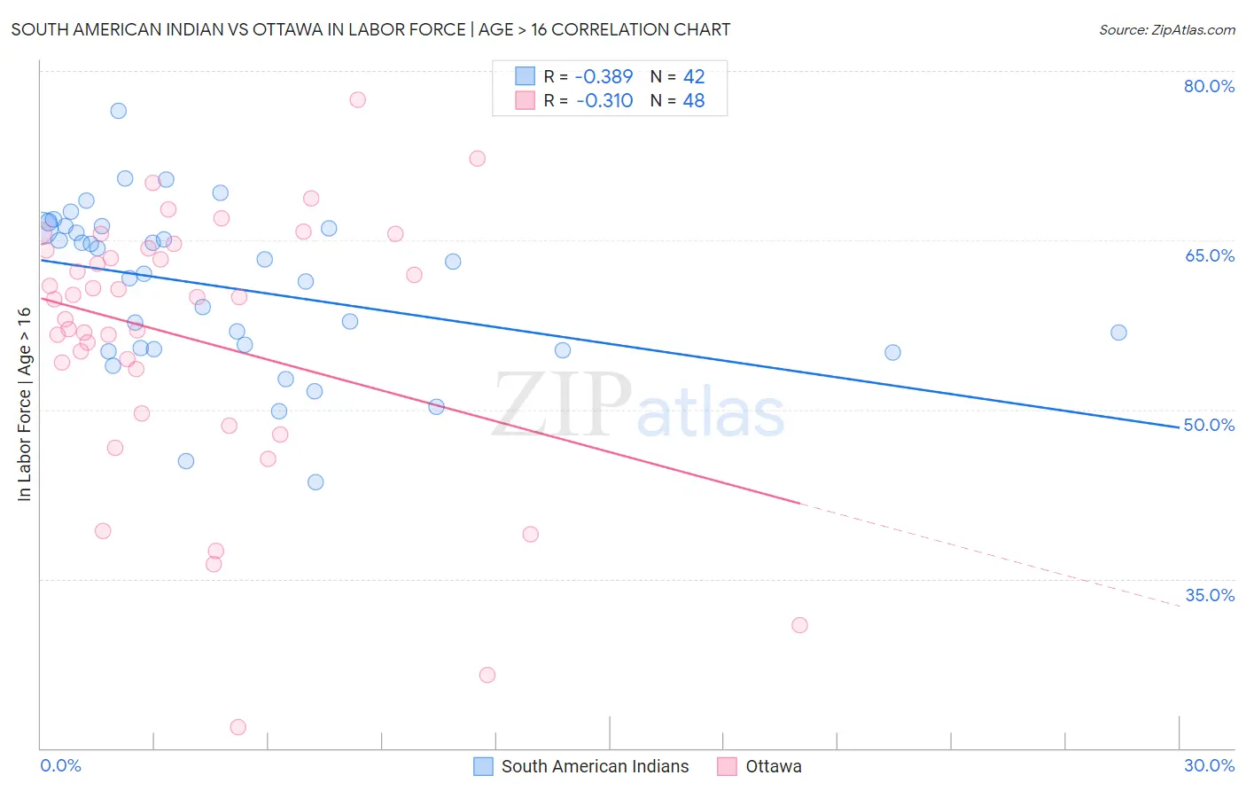 South American Indian vs Ottawa In Labor Force | Age > 16