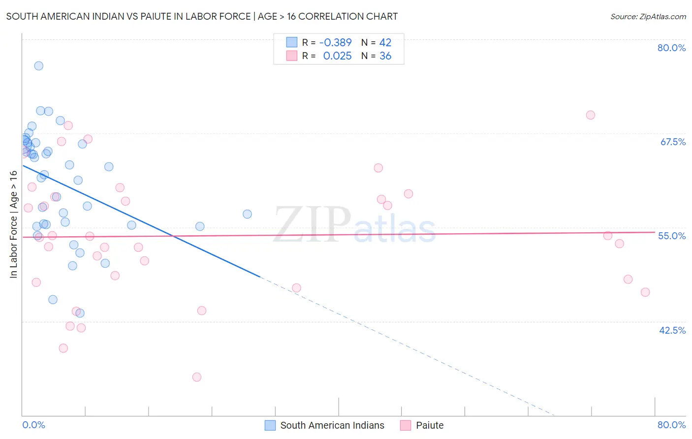 South American Indian vs Paiute In Labor Force | Age > 16