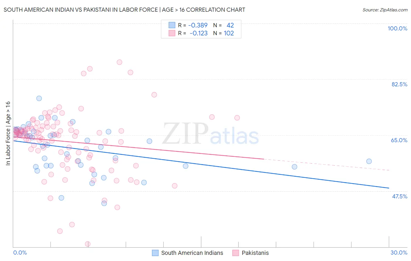 South American Indian vs Pakistani In Labor Force | Age > 16