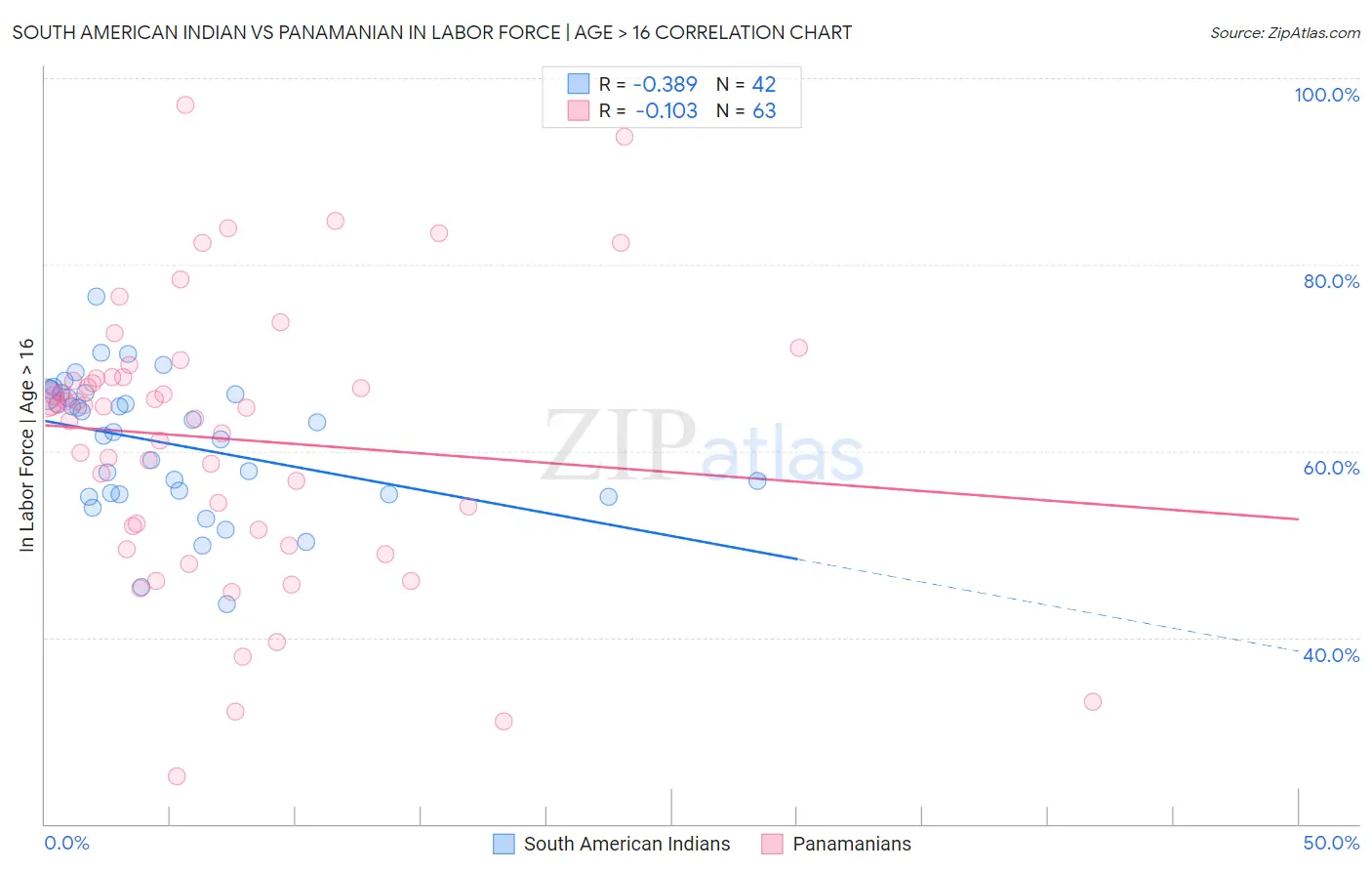 South American Indian vs Panamanian In Labor Force | Age > 16