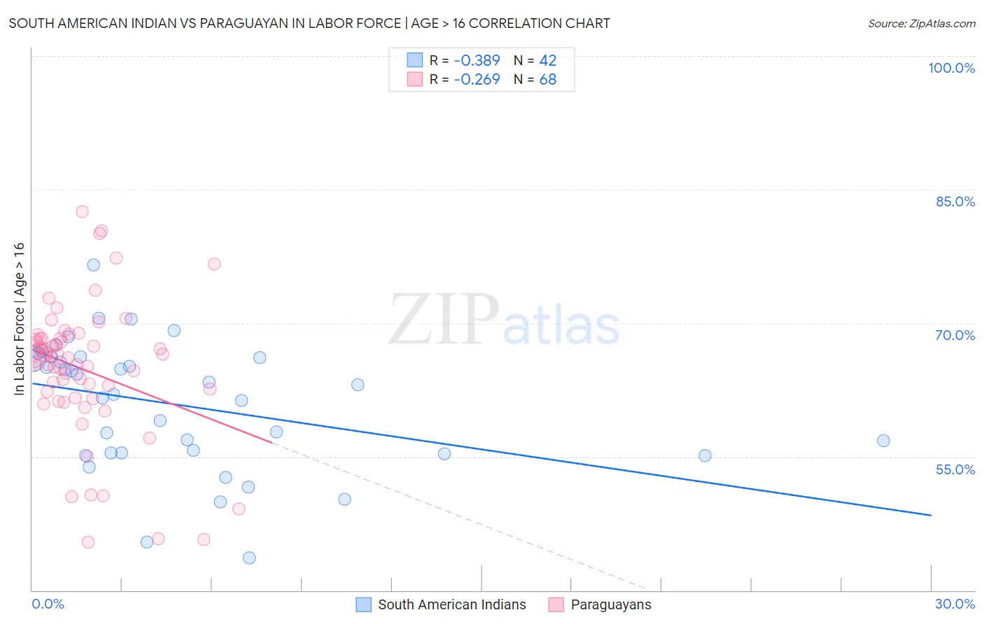 South American Indian vs Paraguayan In Labor Force | Age > 16