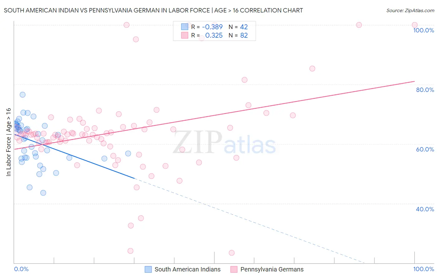 South American Indian vs Pennsylvania German In Labor Force | Age > 16