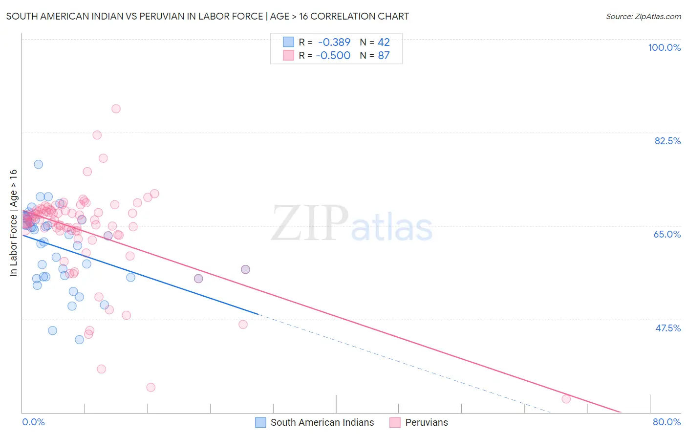 South American Indian vs Peruvian In Labor Force | Age > 16