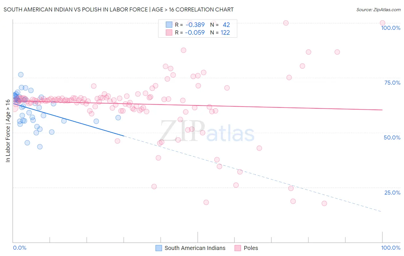 South American Indian vs Polish In Labor Force | Age > 16