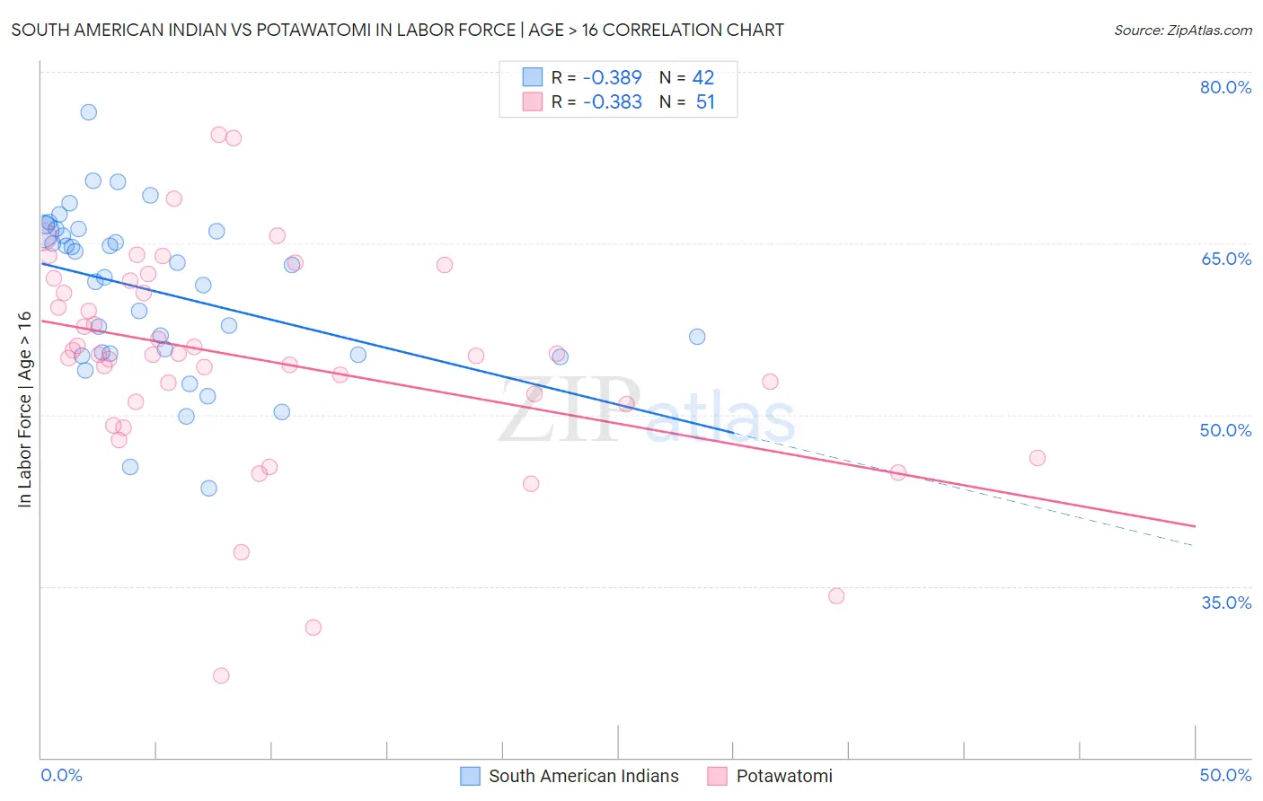 South American Indian vs Potawatomi In Labor Force | Age > 16