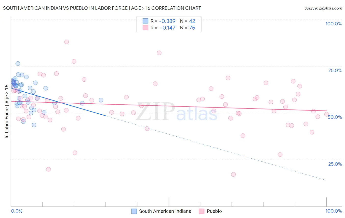 South American Indian vs Pueblo In Labor Force | Age > 16