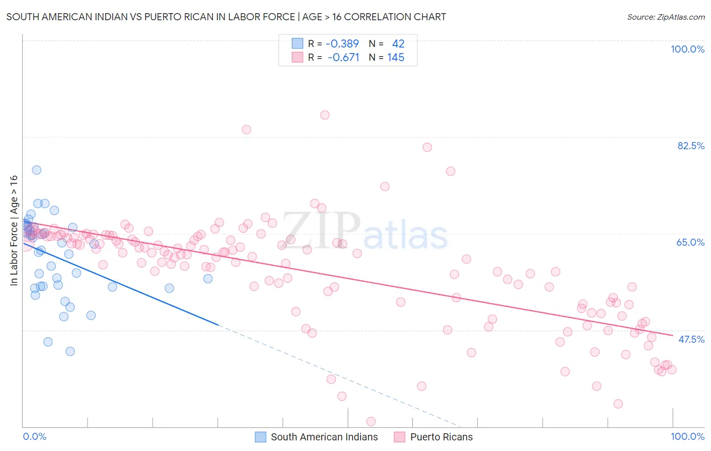 South American Indian vs Puerto Rican In Labor Force | Age > 16