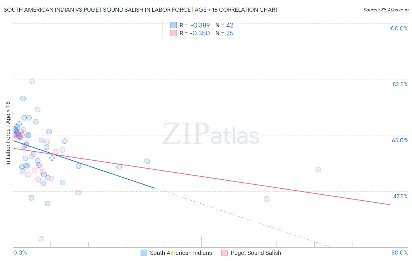 South American Indian vs Puget Sound Salish In Labor Force | Age > 16