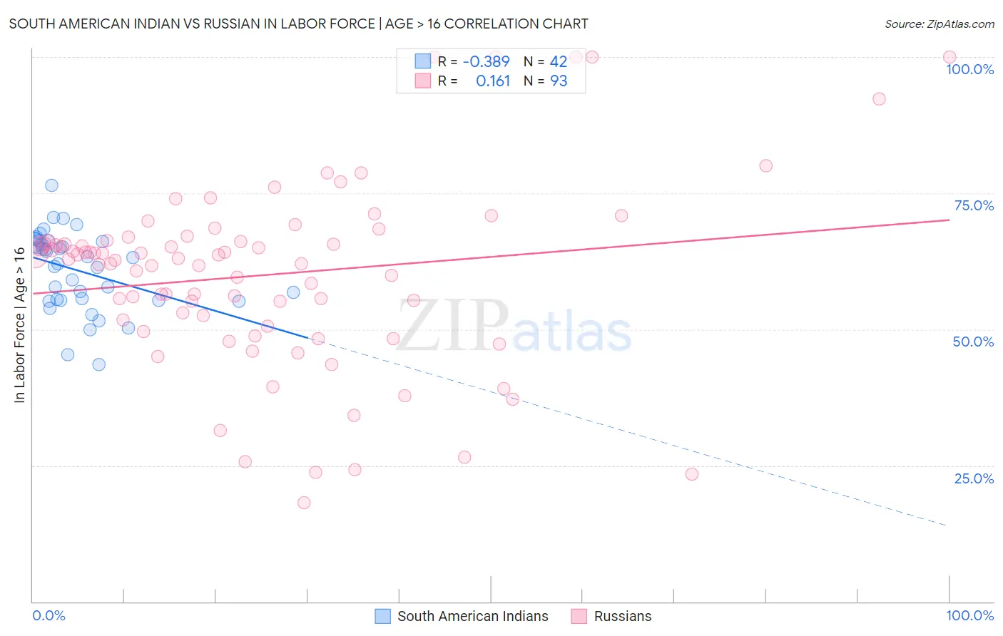 South American Indian vs Russian In Labor Force | Age > 16