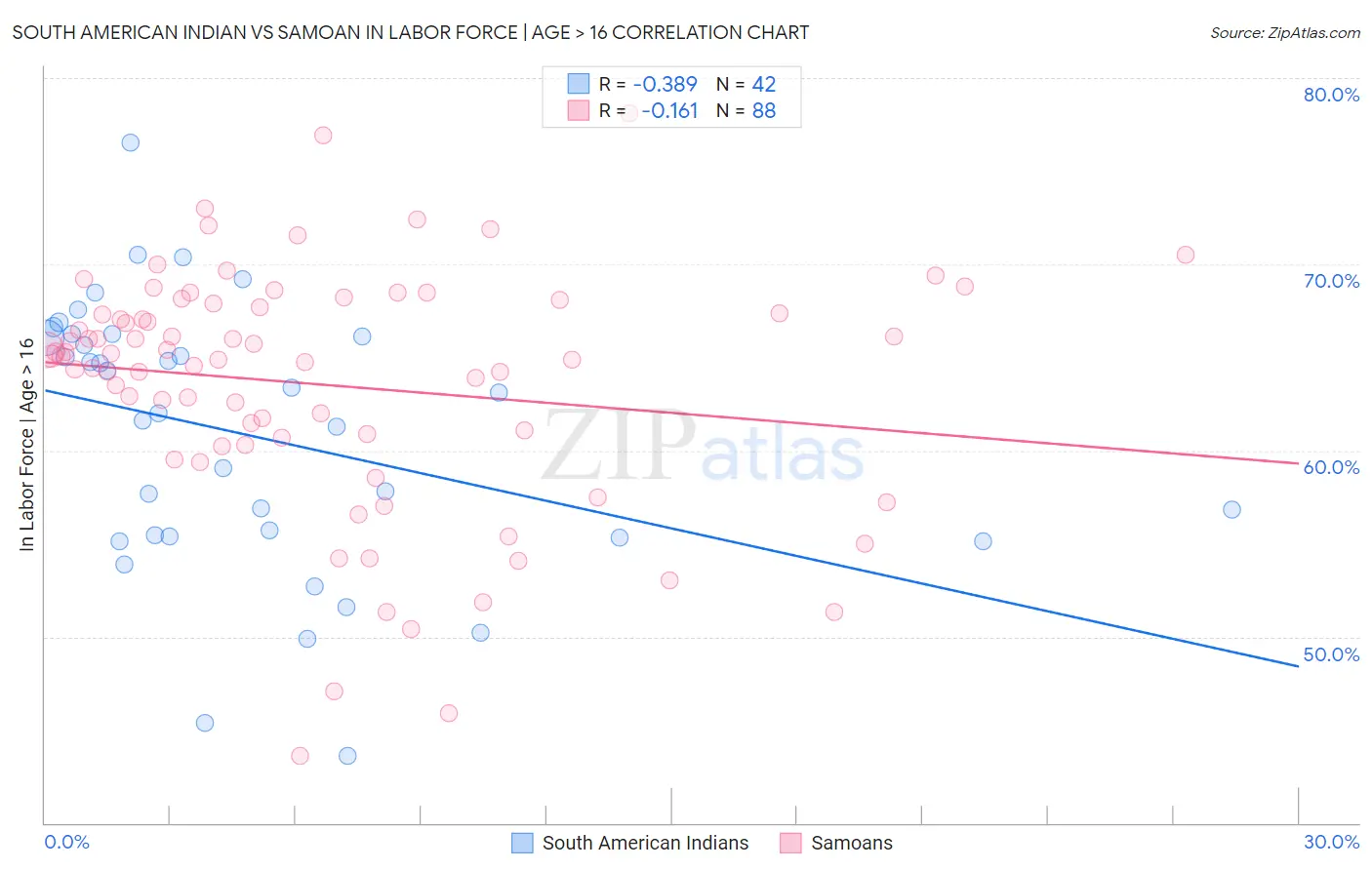 South American Indian vs Samoan In Labor Force | Age > 16