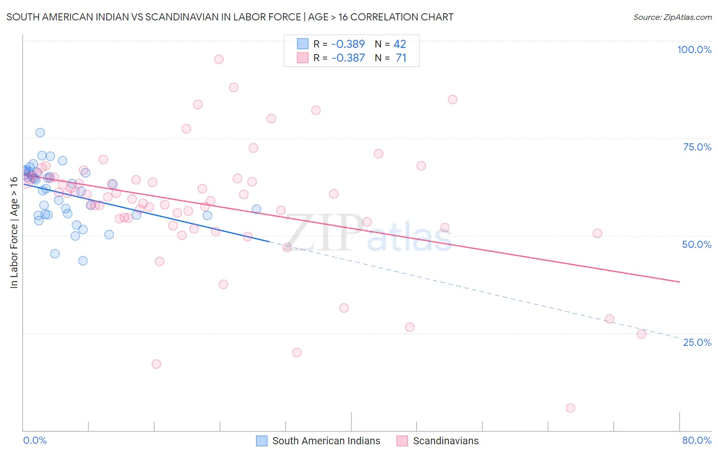 South American Indian vs Scandinavian In Labor Force | Age > 16