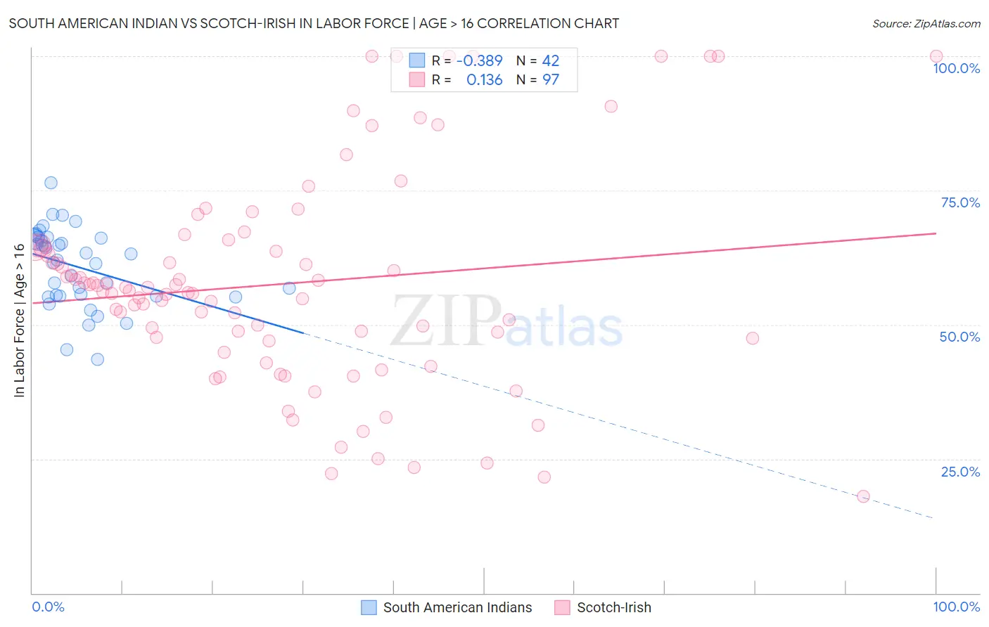 South American Indian vs Scotch-Irish In Labor Force | Age > 16