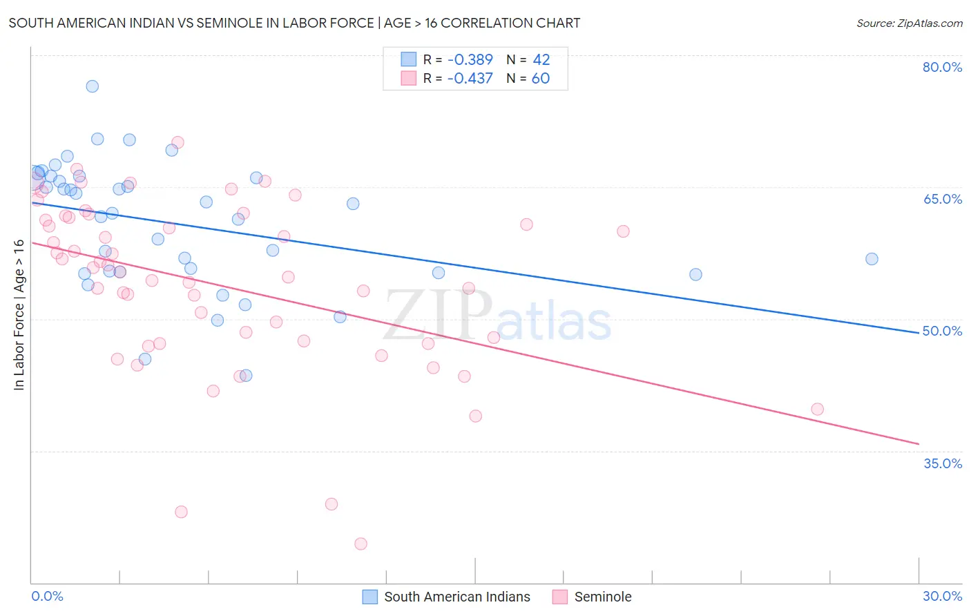 South American Indian vs Seminole In Labor Force | Age > 16