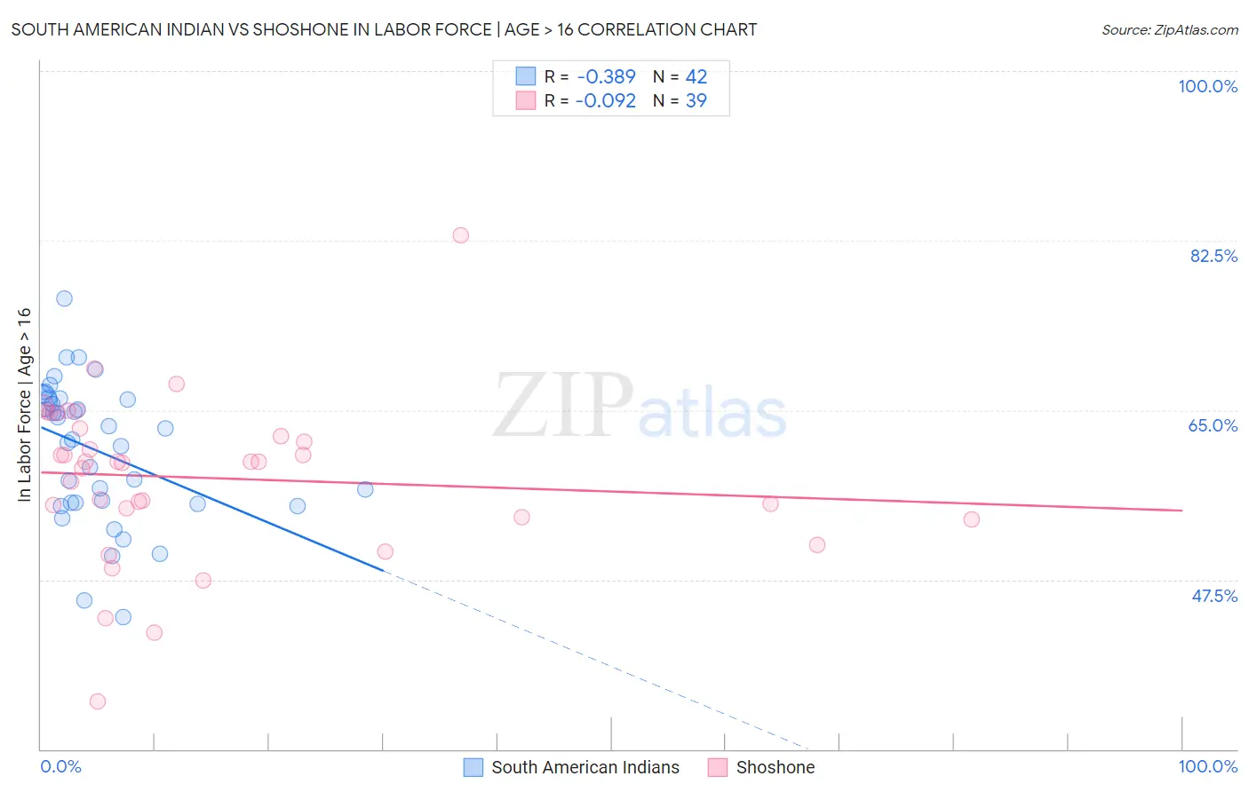 South American Indian vs Shoshone In Labor Force | Age > 16
