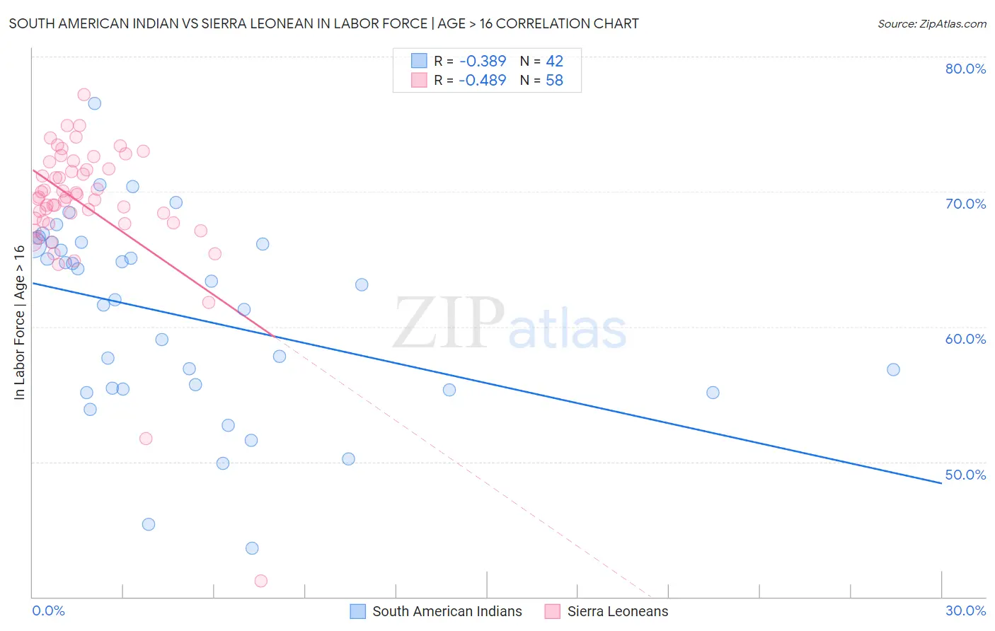 South American Indian vs Sierra Leonean In Labor Force | Age > 16