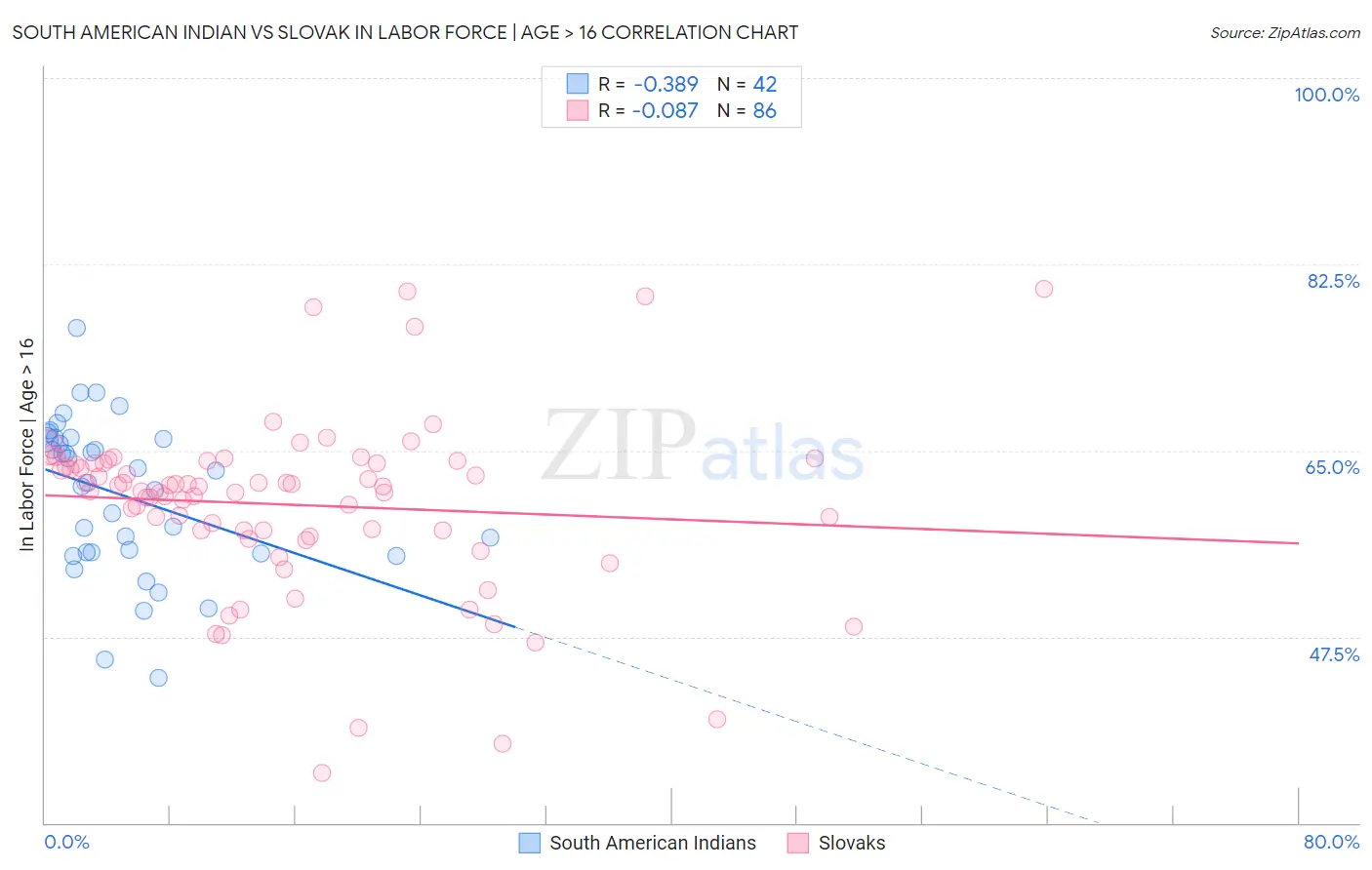 South American Indian vs Slovak In Labor Force | Age > 16