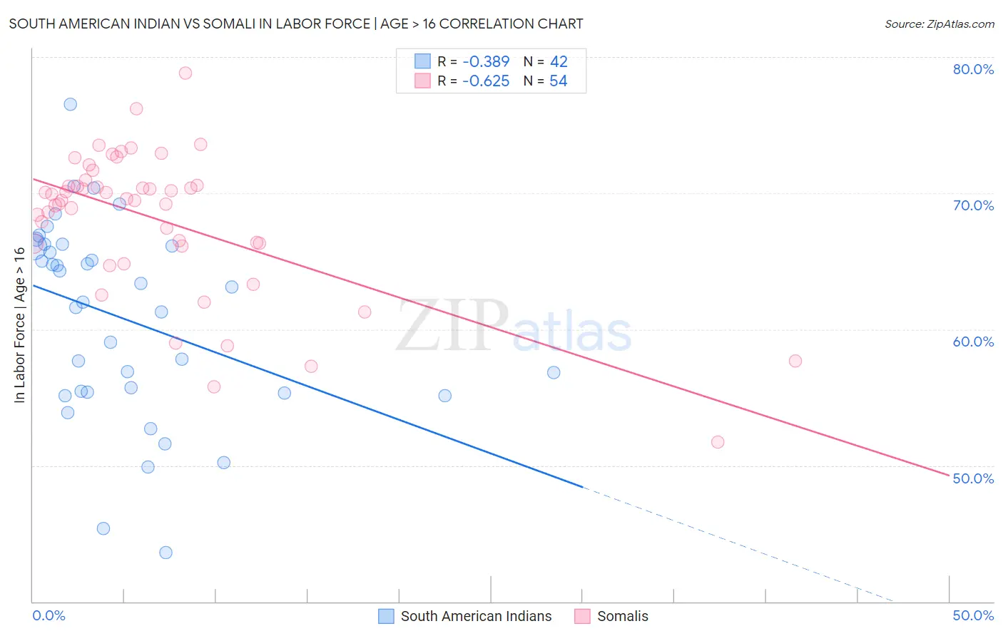 South American Indian vs Somali In Labor Force | Age > 16