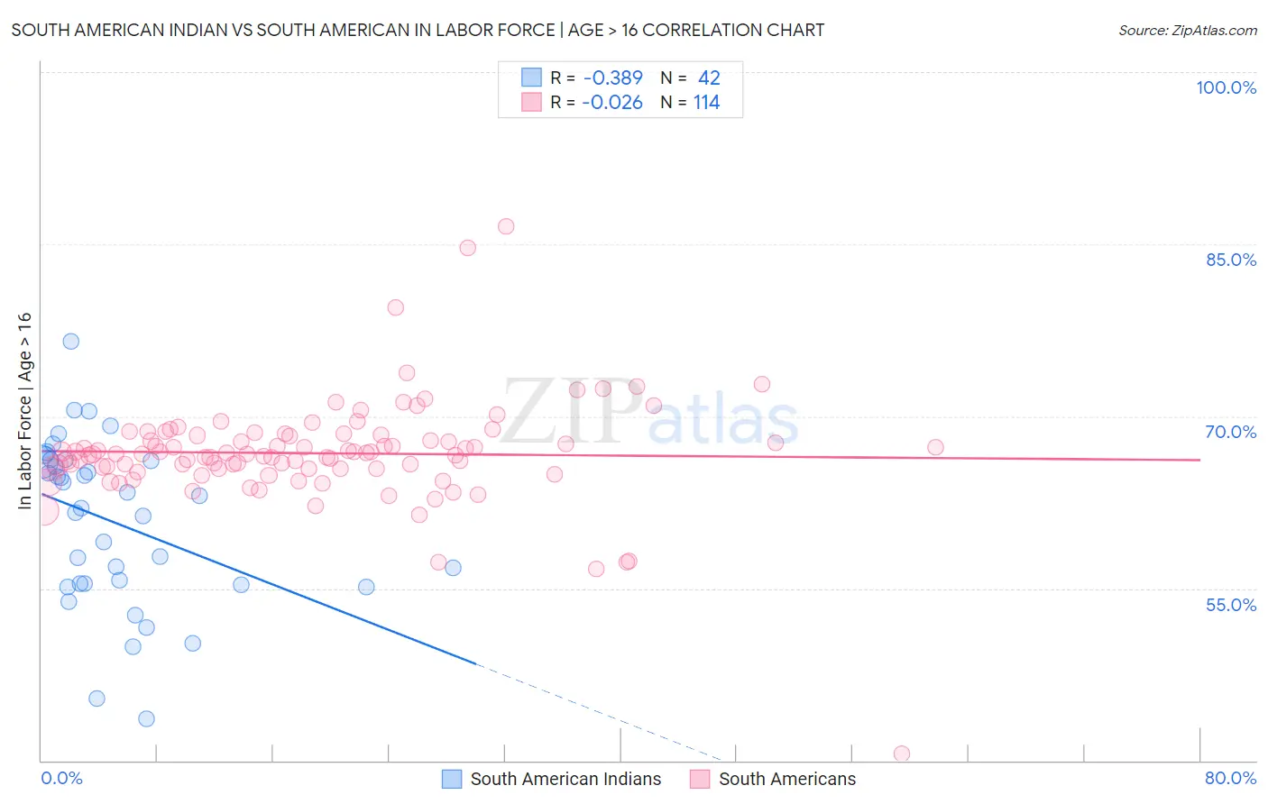 South American Indian vs South American In Labor Force | Age > 16