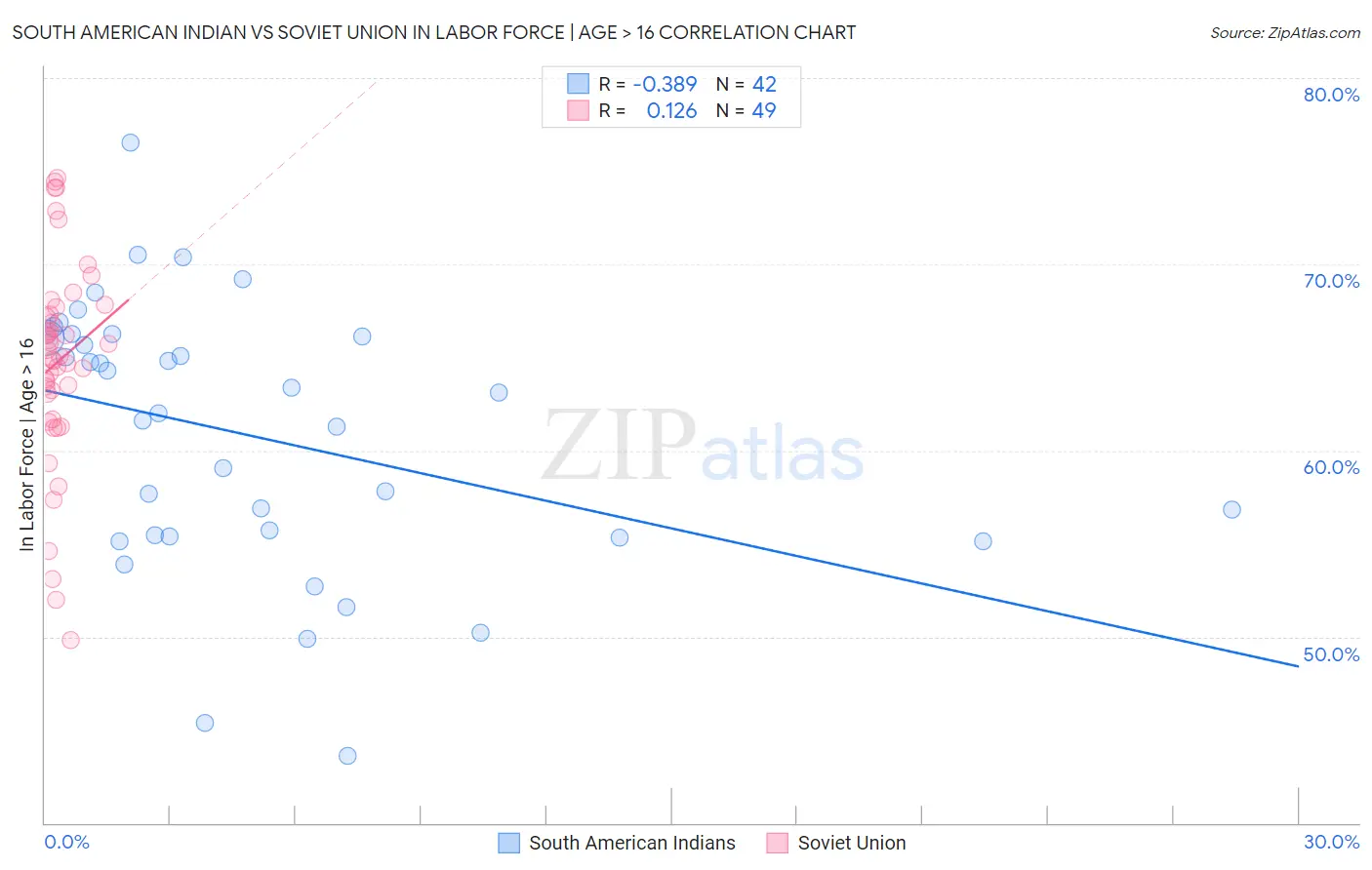 South American Indian vs Soviet Union In Labor Force | Age > 16