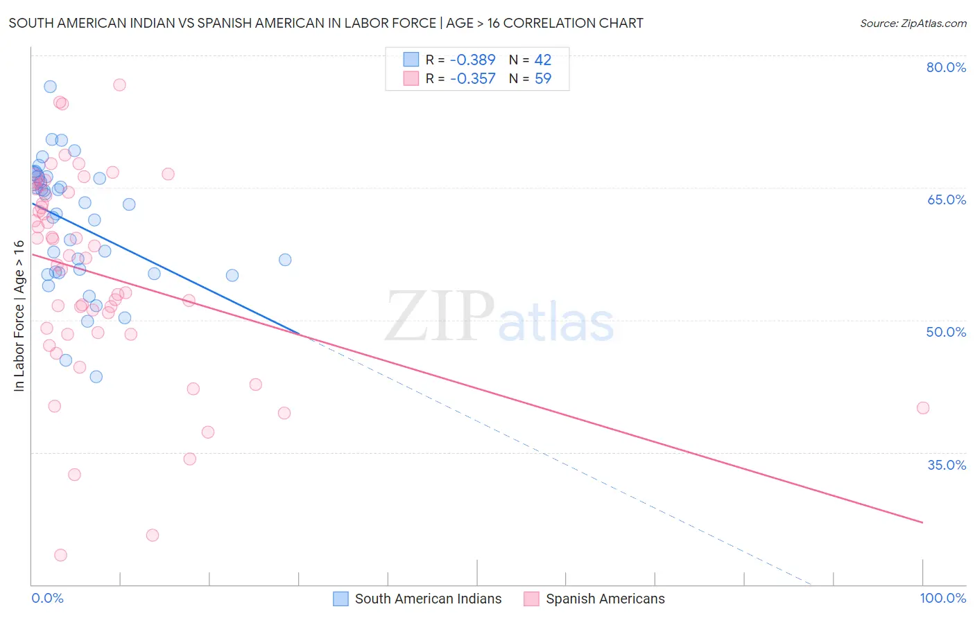 South American Indian vs Spanish American In Labor Force | Age > 16