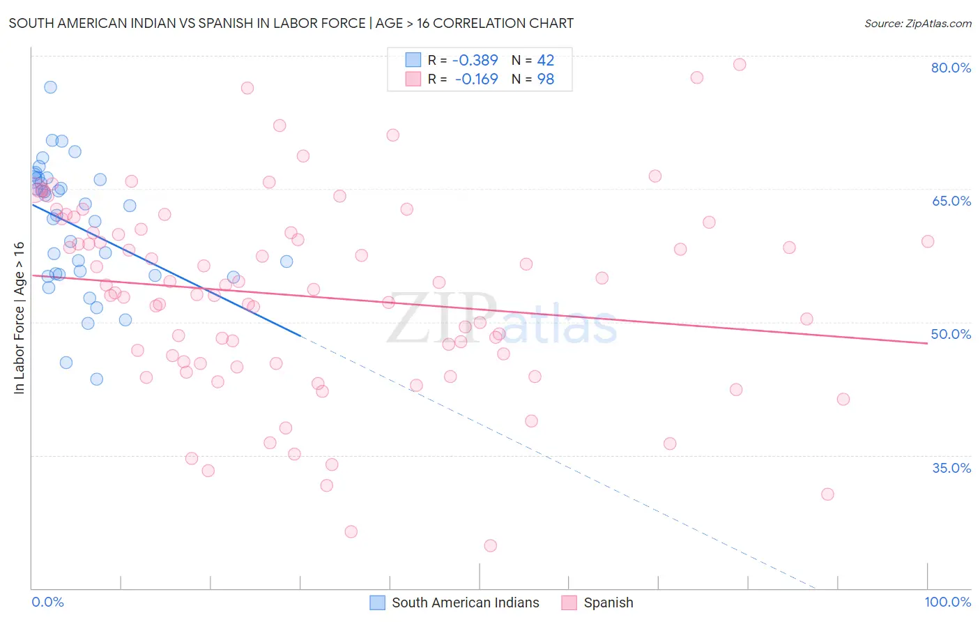 South American Indian vs Spanish In Labor Force | Age > 16