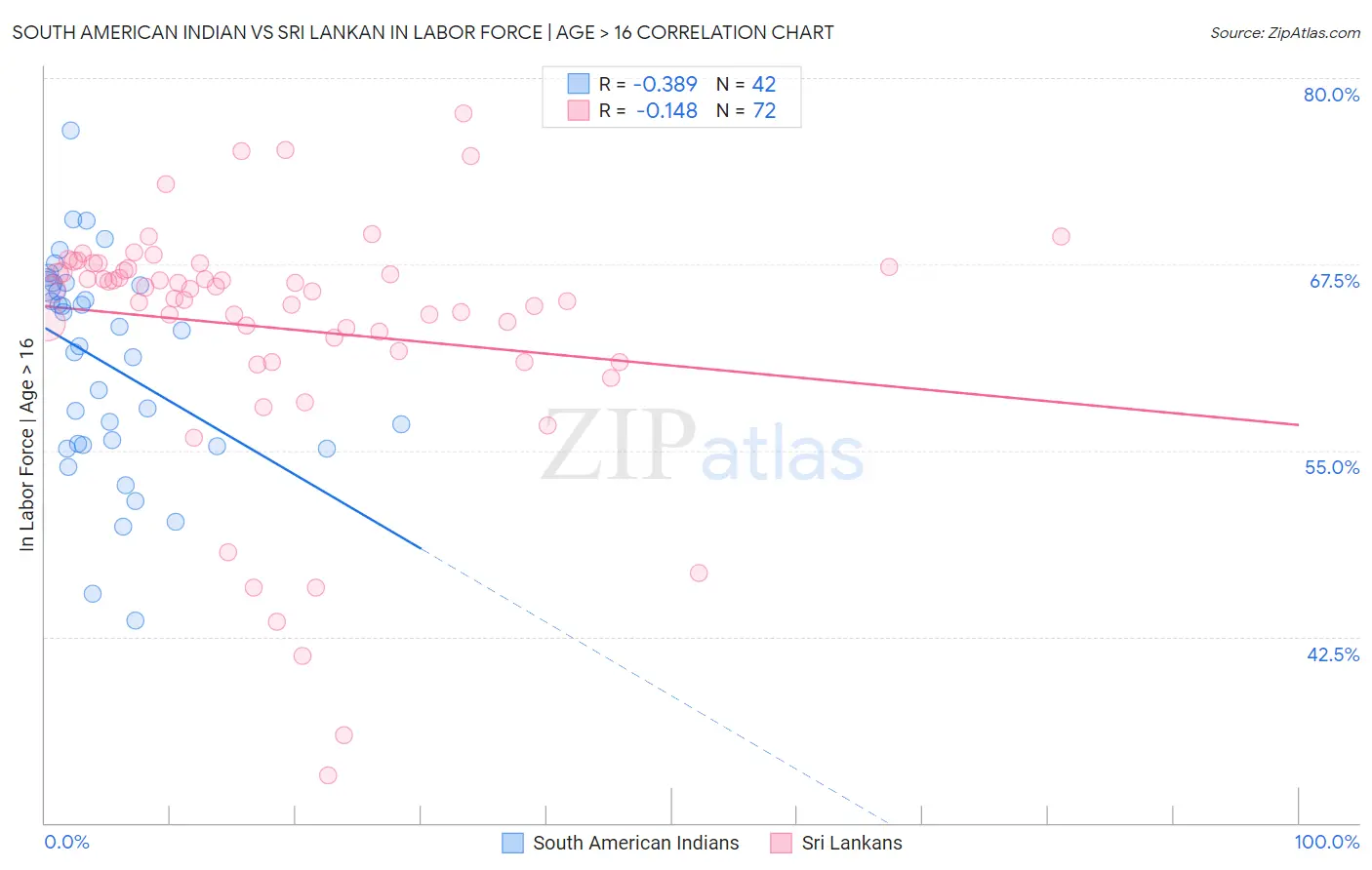 South American Indian vs Sri Lankan In Labor Force | Age > 16