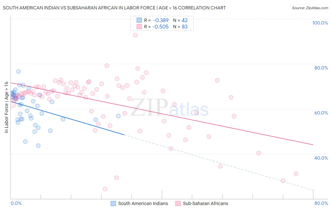South American Indian vs Subsaharan African In Labor Force | Age > 16