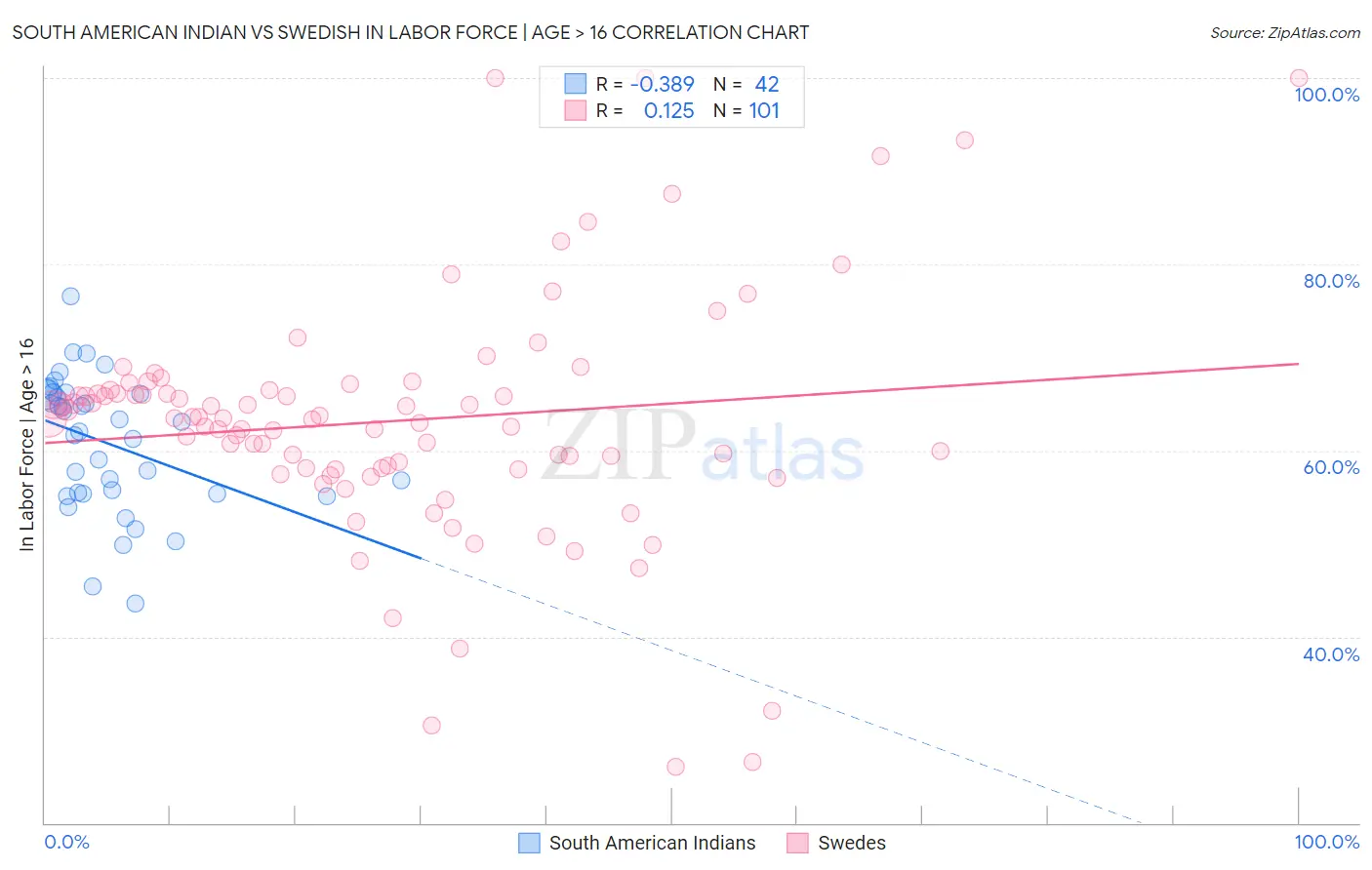 South American Indian vs Swedish In Labor Force | Age > 16