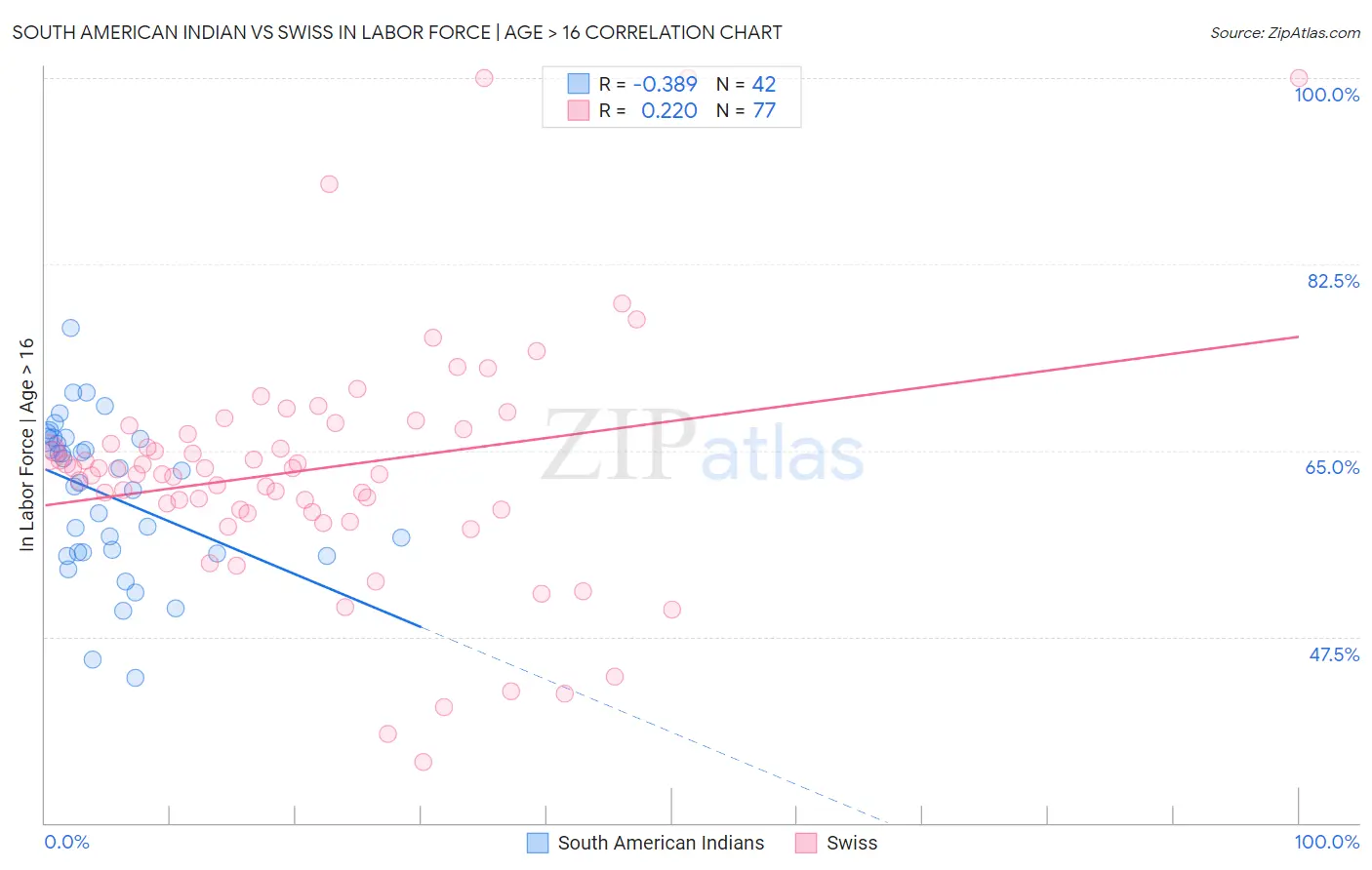 South American Indian vs Swiss In Labor Force | Age > 16