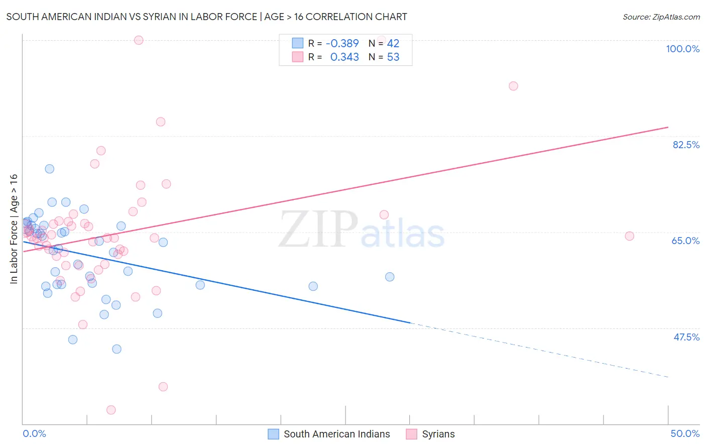 South American Indian vs Syrian In Labor Force | Age > 16