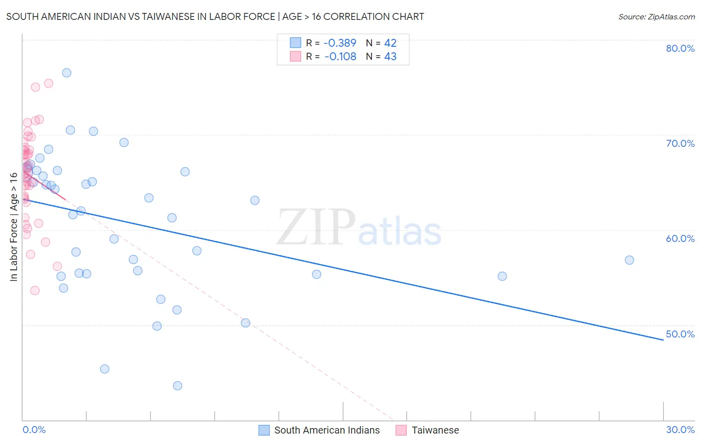 South American Indian vs Taiwanese In Labor Force | Age > 16