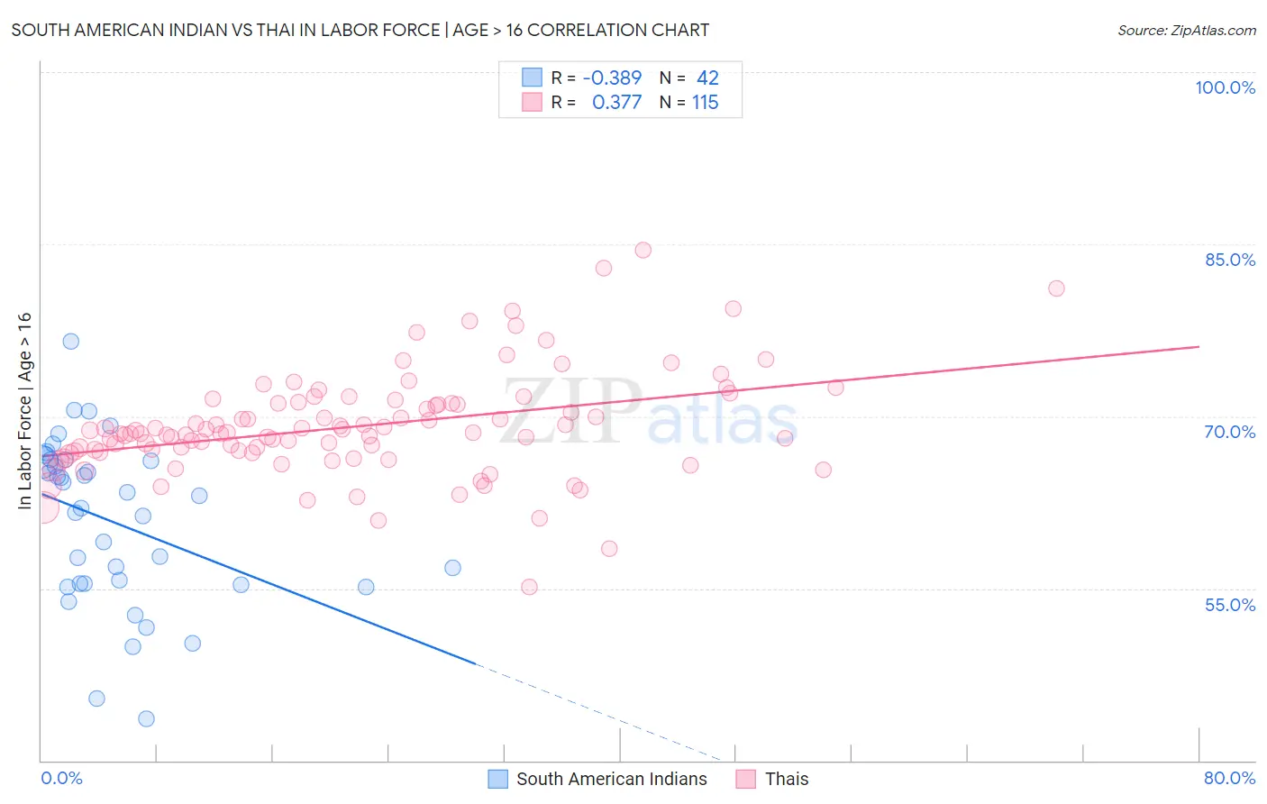South American Indian vs Thai In Labor Force | Age > 16