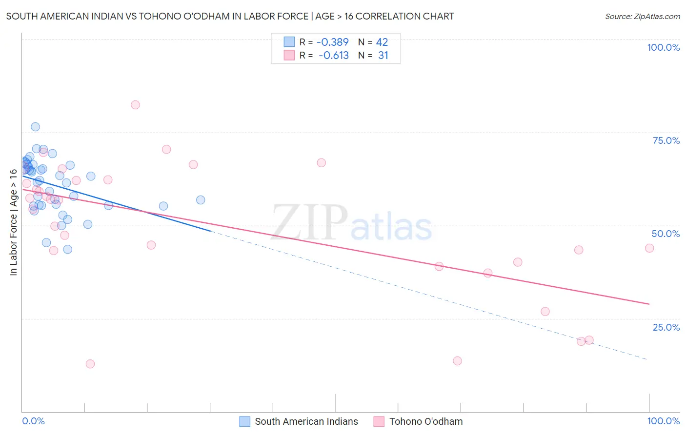 South American Indian vs Tohono O'odham In Labor Force | Age > 16