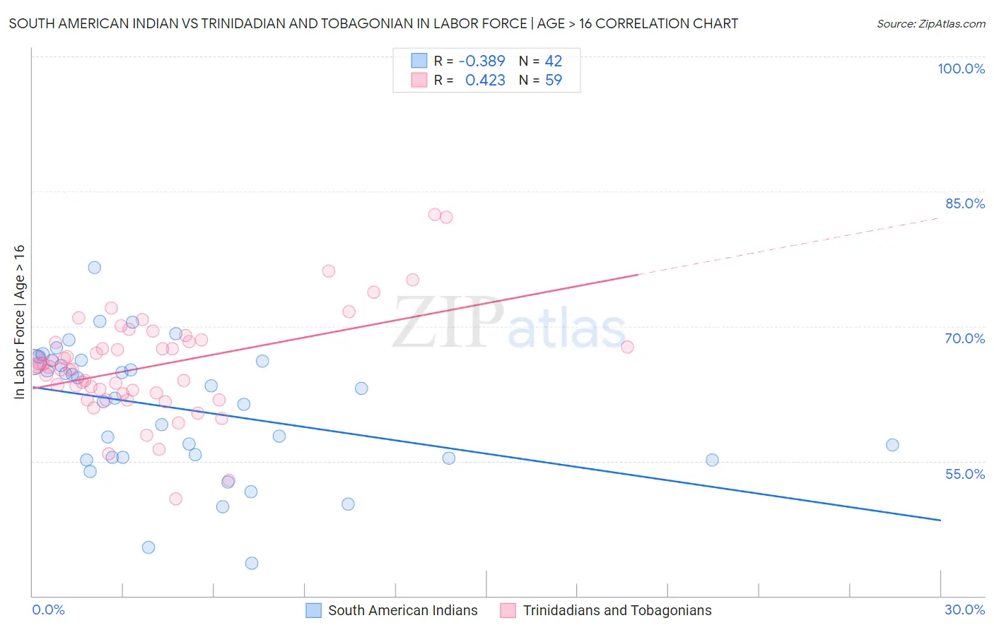 South American Indian vs Trinidadian and Tobagonian In Labor Force | Age > 16