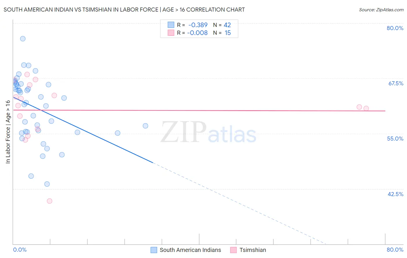 South American Indian vs Tsimshian In Labor Force | Age > 16