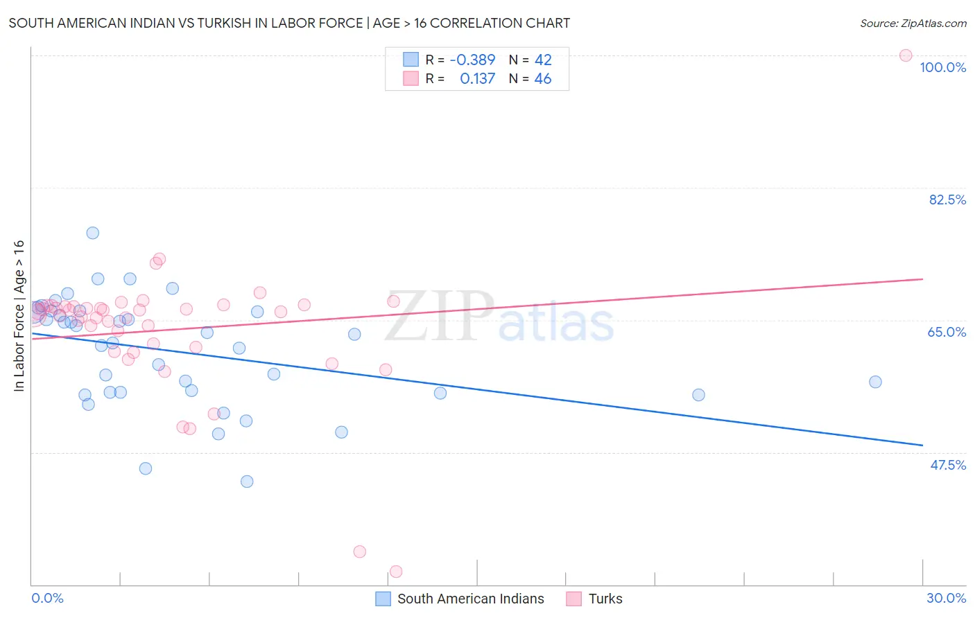 South American Indian vs Turkish In Labor Force | Age > 16