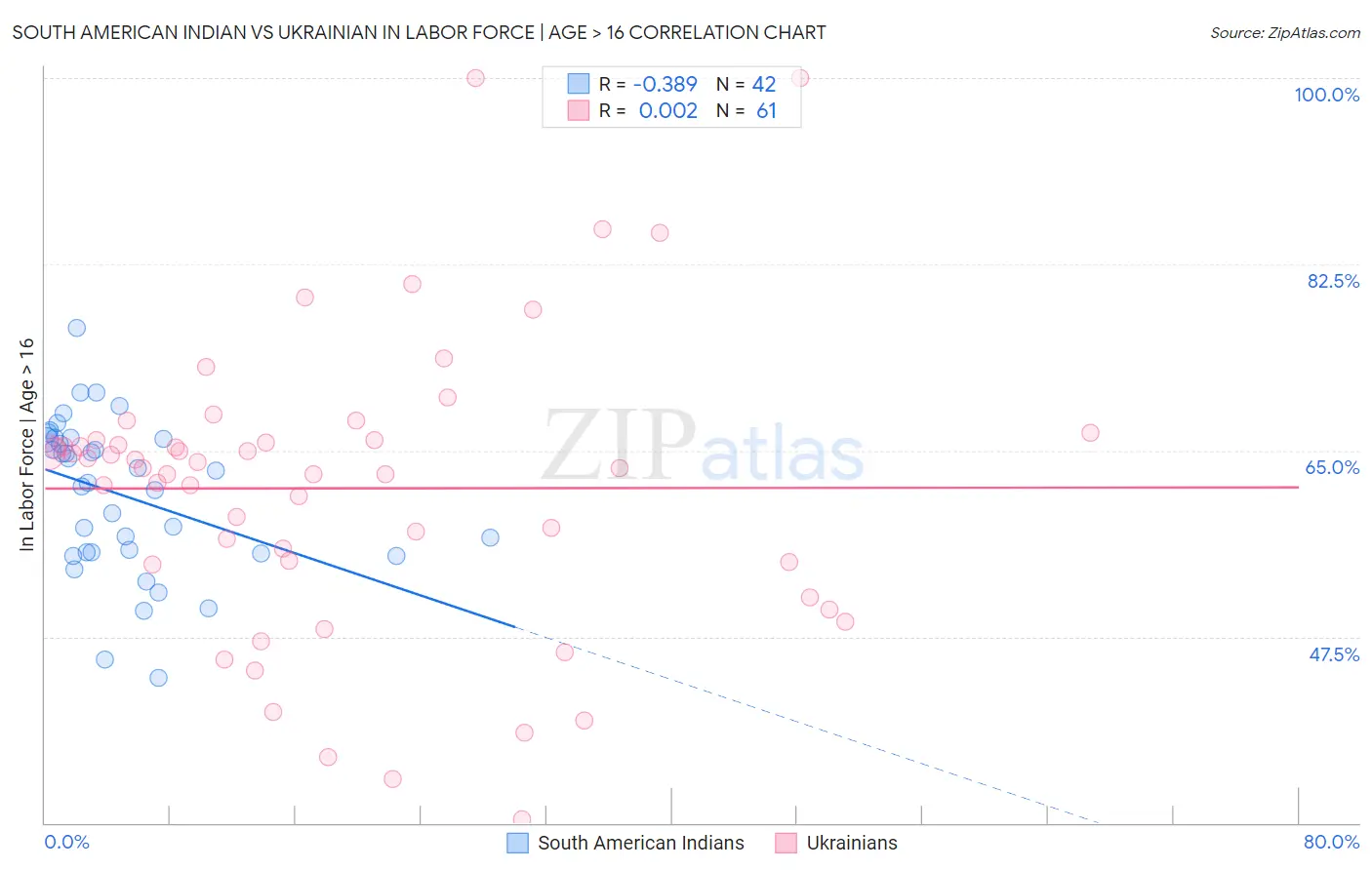 South American Indian vs Ukrainian In Labor Force | Age > 16