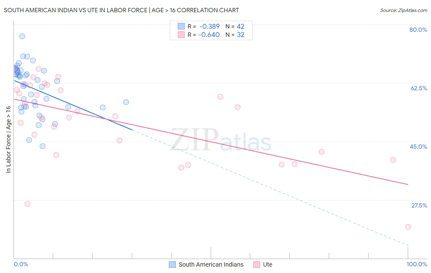 South American Indian vs Ute In Labor Force | Age > 16