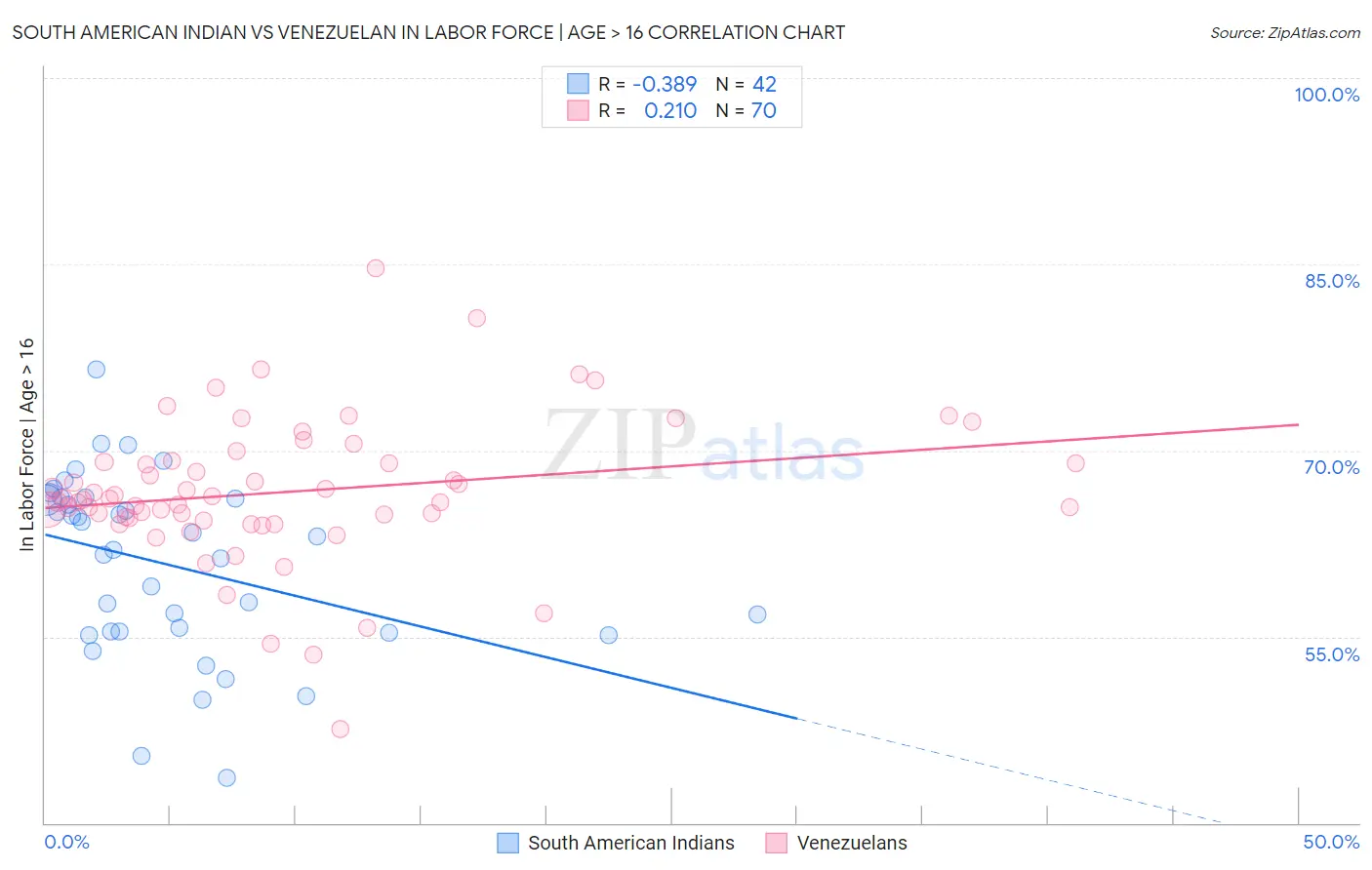South American Indian vs Venezuelan In Labor Force | Age > 16