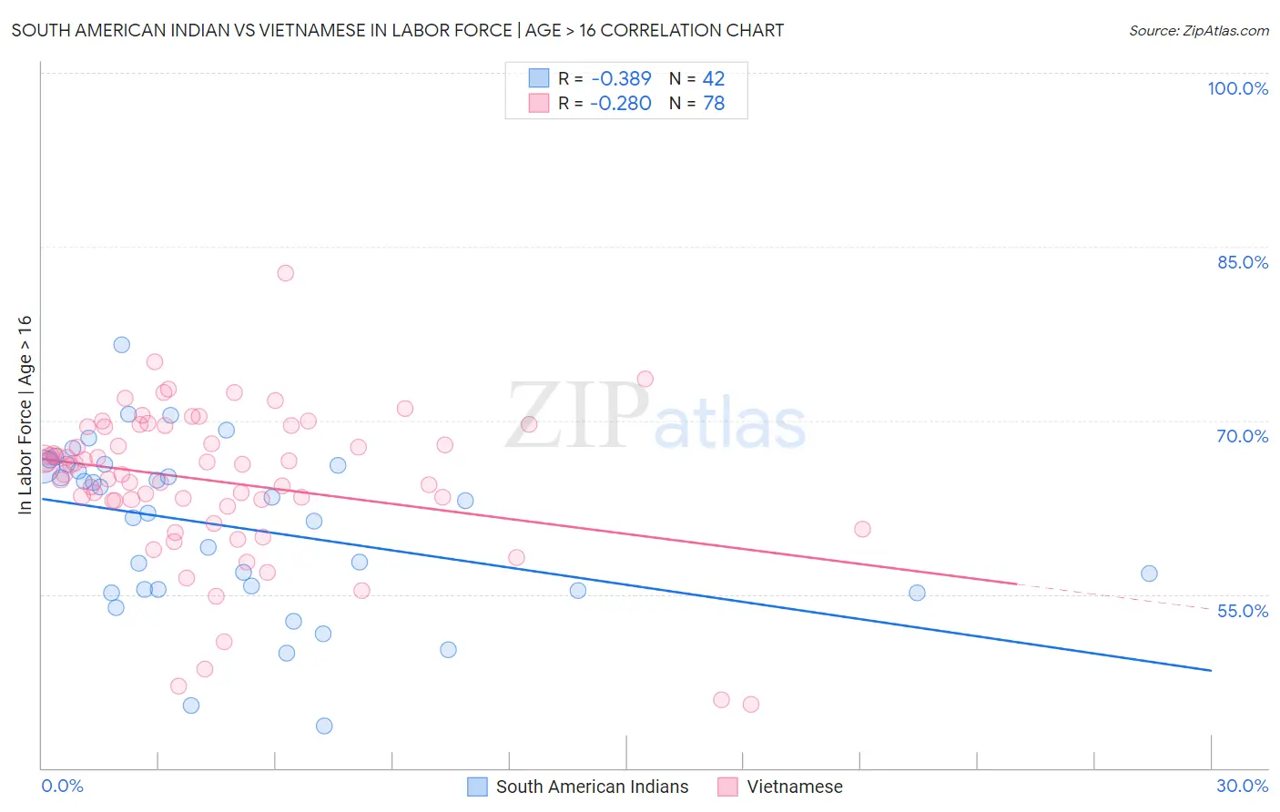 South American Indian vs Vietnamese In Labor Force | Age > 16