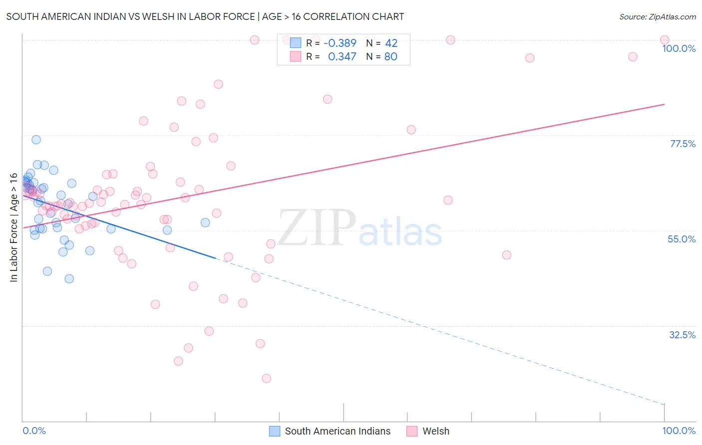 South American Indian vs Welsh In Labor Force | Age > 16