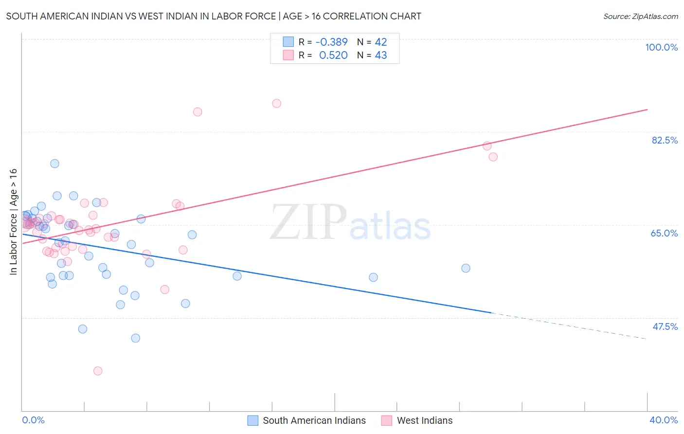 South American Indian vs West Indian In Labor Force | Age > 16