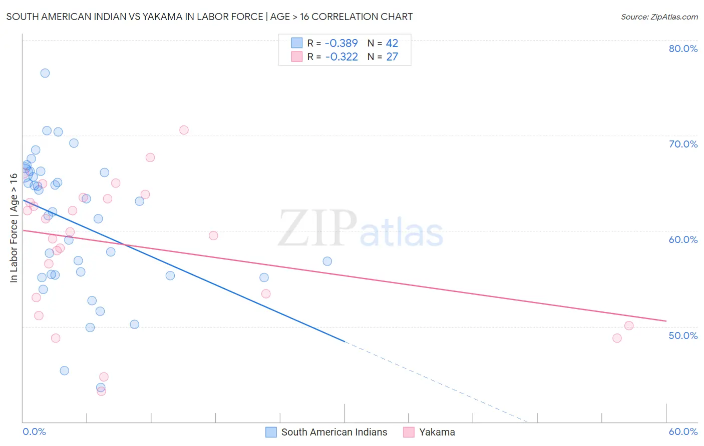 South American Indian vs Yakama In Labor Force | Age > 16