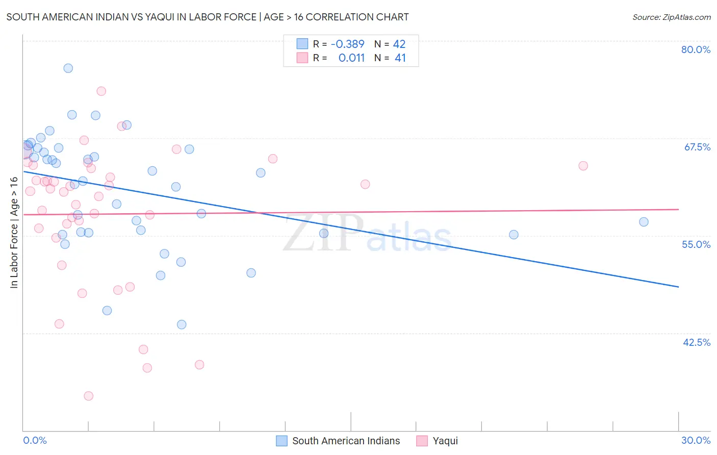 South American Indian vs Yaqui In Labor Force | Age > 16