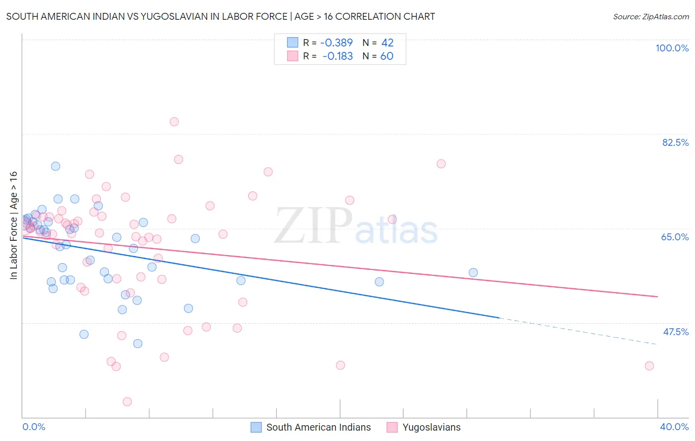South American Indian vs Yugoslavian In Labor Force | Age > 16