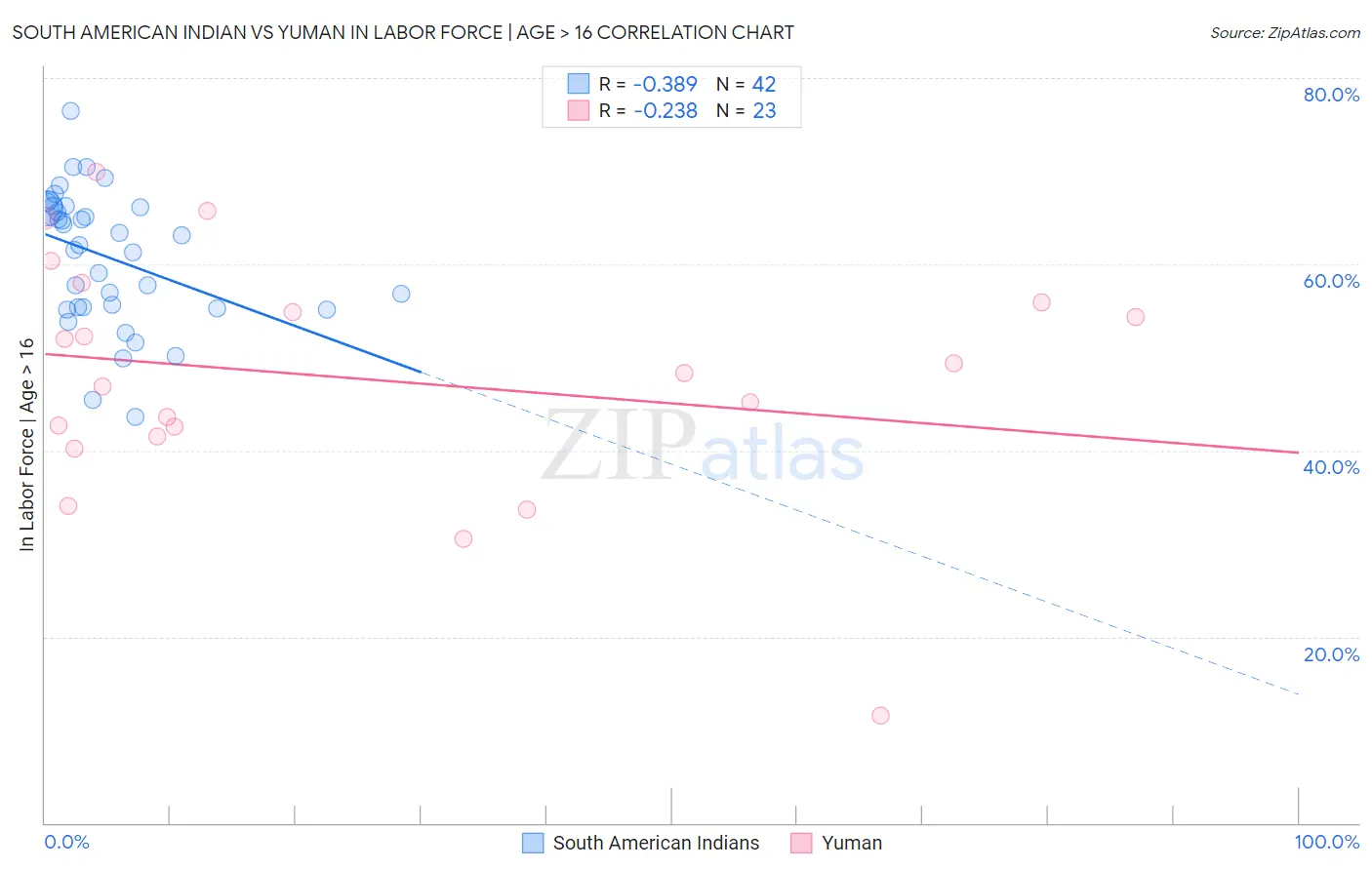 South American Indian vs Yuman In Labor Force | Age > 16