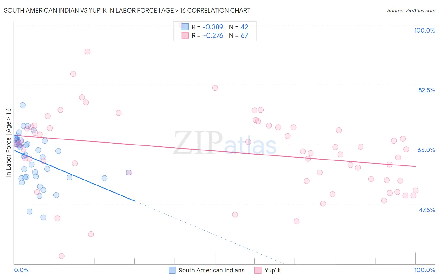 South American Indian vs Yup'ik In Labor Force | Age > 16