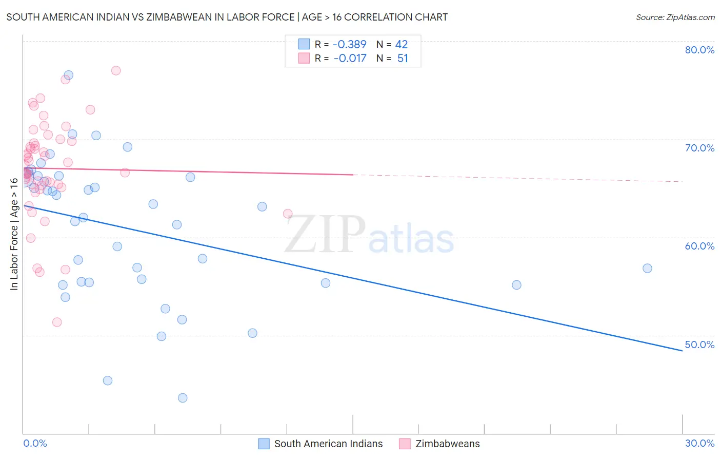 South American Indian vs Zimbabwean In Labor Force | Age > 16