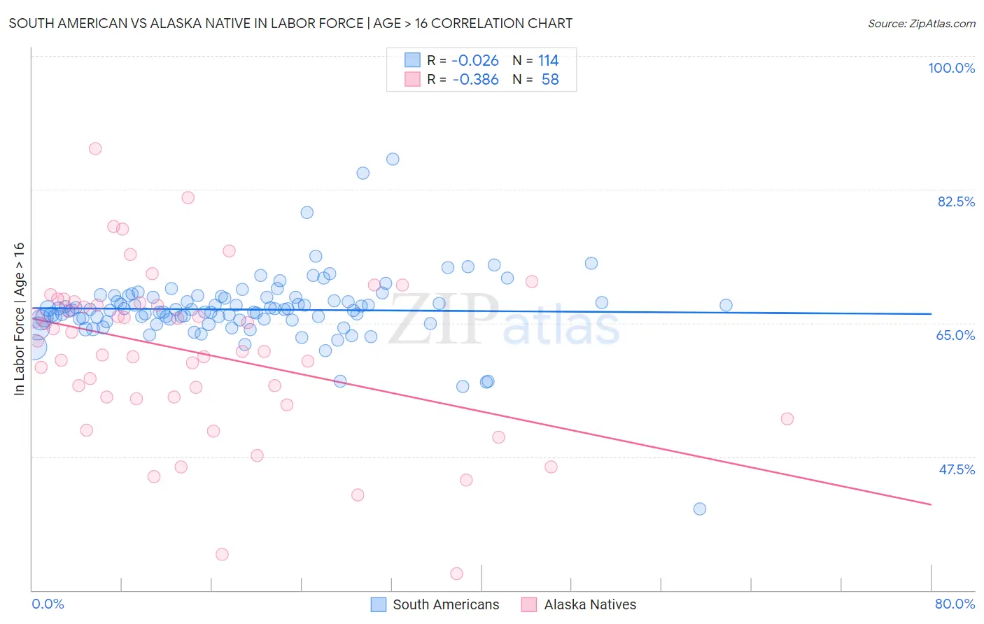 South American vs Alaska Native In Labor Force | Age > 16